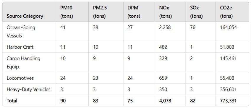  POLA Emissions Data