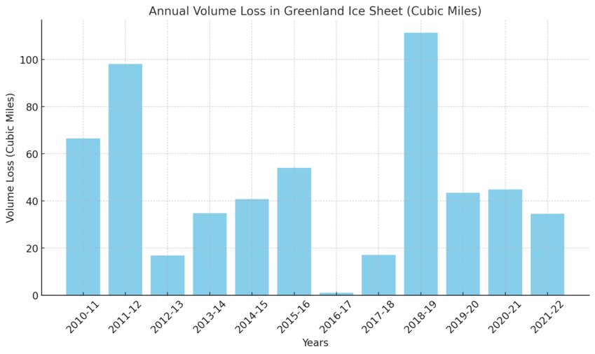 Annual Volume Loss in Greenland Ice Sheet (Cubic Miles)