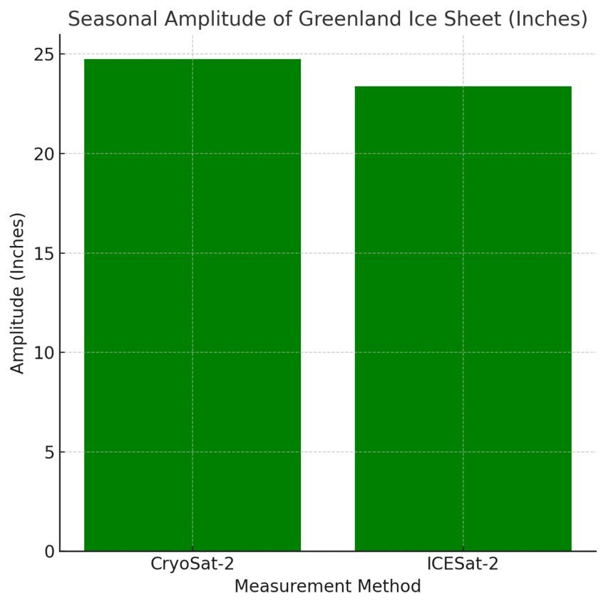 Seasonal Amplitude of Greenland Ice Sheet (inches)