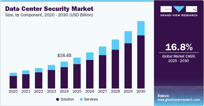 Data Center Security Market