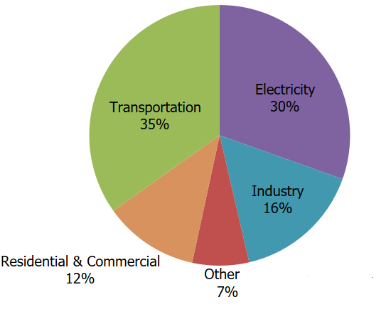 U.S. Carbon Dioxide Emissions, by Economic Sector